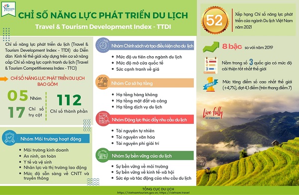 Nguồn nhân lực du lịch đang rất cần - Du lịch Việt Nam phát triển mạnh trong tương lai