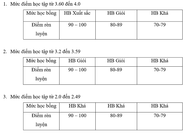 [ Học bổng HCCT ] Những Học bổng hấp dẫn dành cho sinh viên