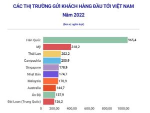 Các thị trường gửi khách hàng đầu tới Việt Nam
