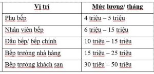 (Lương ngành kỹ thuật chế biến món ăn) 