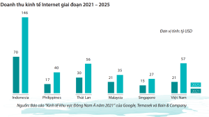 (Dự báo doanh thu kinh tế internet Việt Nam và các nước trong khu vực giai đoạn 2021- 2025. Nguồn: Internet)