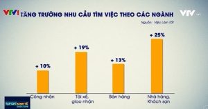 (Nhu cầu tìm việc ngành Quản trị nhà hàng ăn uống - Nguồn: Internet)