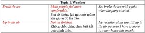 English phrases về chủ đề thời tiết