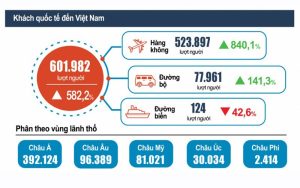 (Khách quốc tế đến Việt Nam 6 tháng đầu năm 2022)