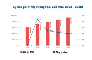 (Dự báo thị trường F&B tại Việt Nam 2022 - 2026. Nguồn: Internet)