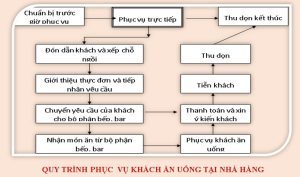 Quy trình phục vụ khách của ngành Quản trị dịch vụ nhà hàng và ăn uống