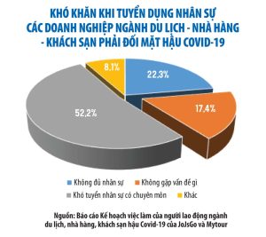 Nhân lực ngành Du lịch - Nhà hàng - Khách sạn khó tuyển nhân sự chuyên môn - Nguồn: Internet