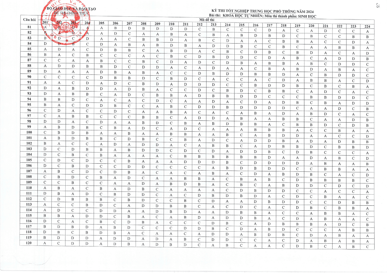 Đáp án đề thi môn Sinh Học THPT 2024