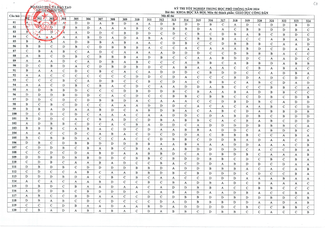 Đáp án 24 mã đề thi môn Giáo dục công dân THPT 2024