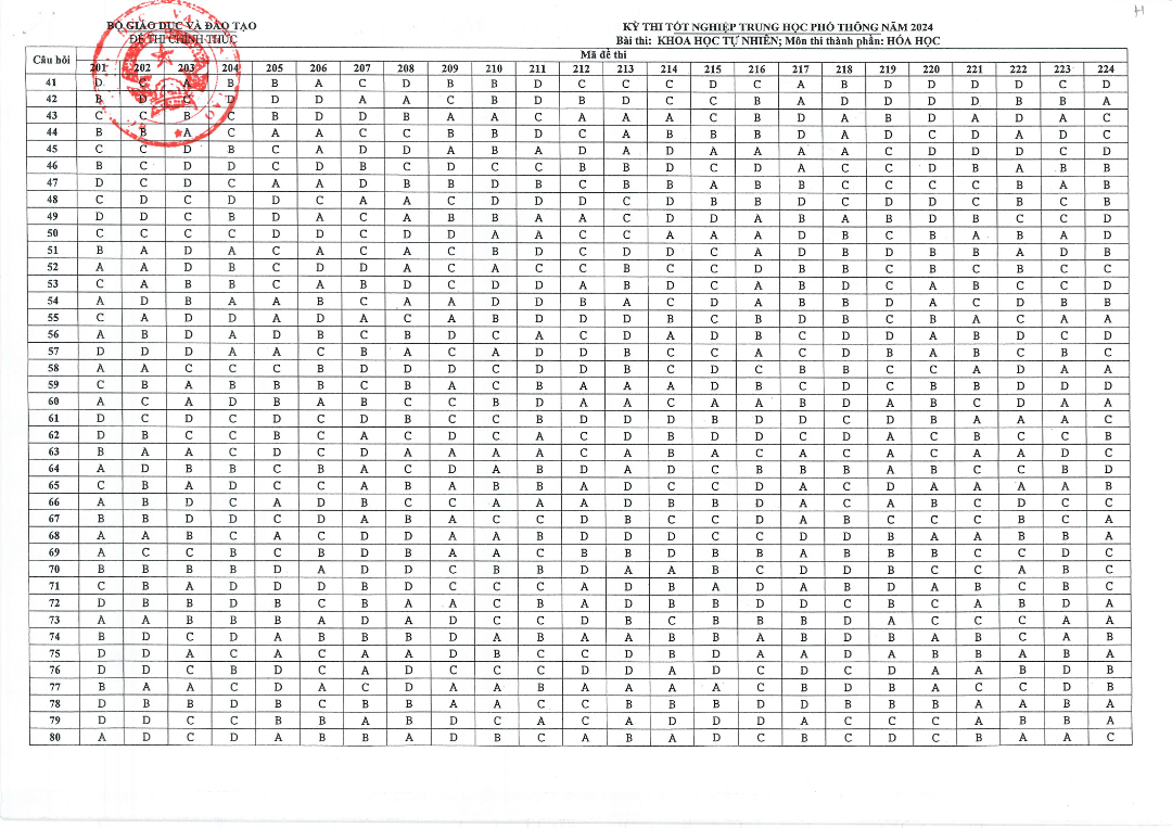 Đáp án đề thi môn Hóa Học THPT 2024