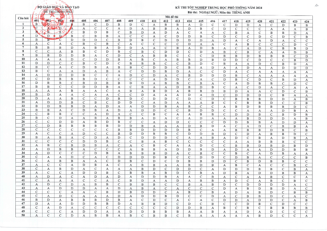 Đáp án đề thi môn Tiếng Anh THPT 2024