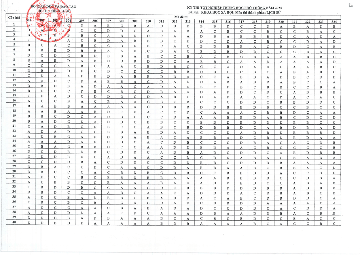 Đáp án môn lịch sử THPT 2024