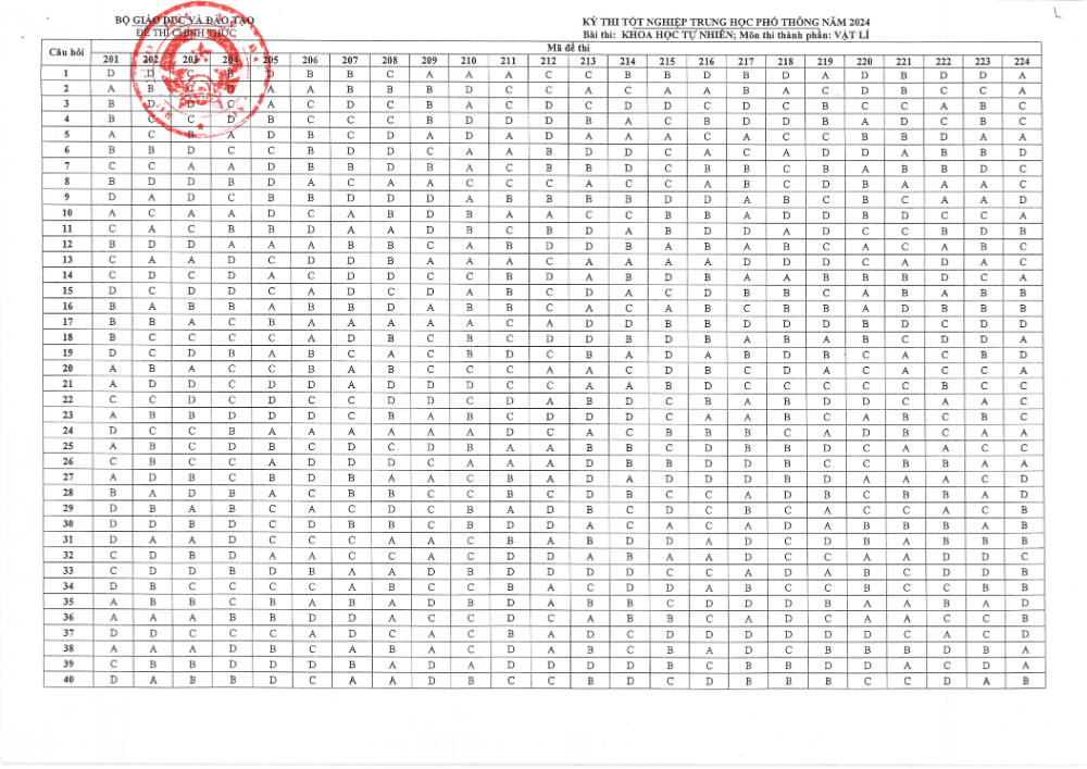 Đáp án đề thi Vật Lý THPT 2024