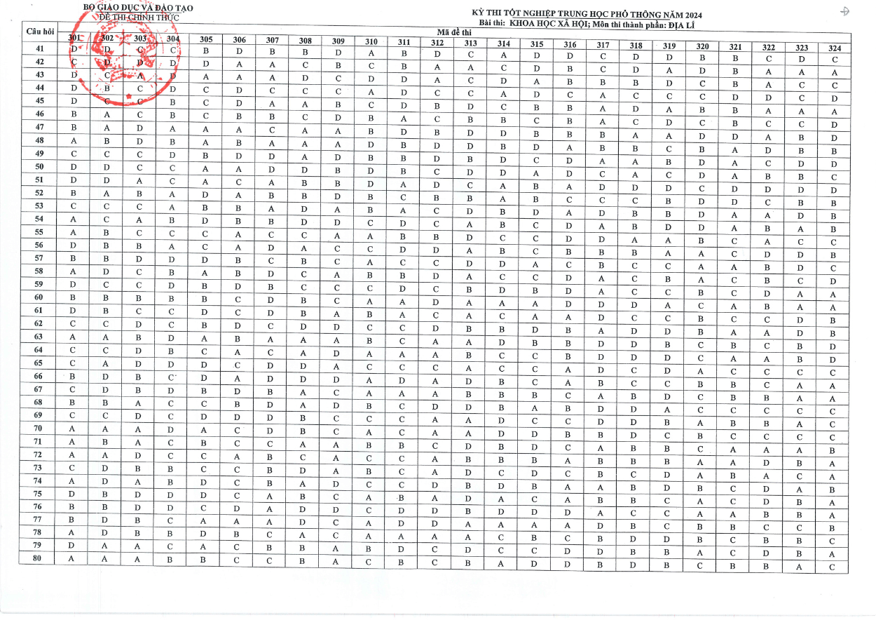 Đáp án môn Địa Lý THPT 2024