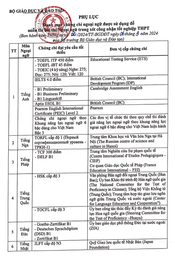 Danh mục chứng chỉ ngoại ngữ được sử dụng để miễn thi bài thi Ngoại Ngữ từ BỘ Giáo Dục và Đào Tạo