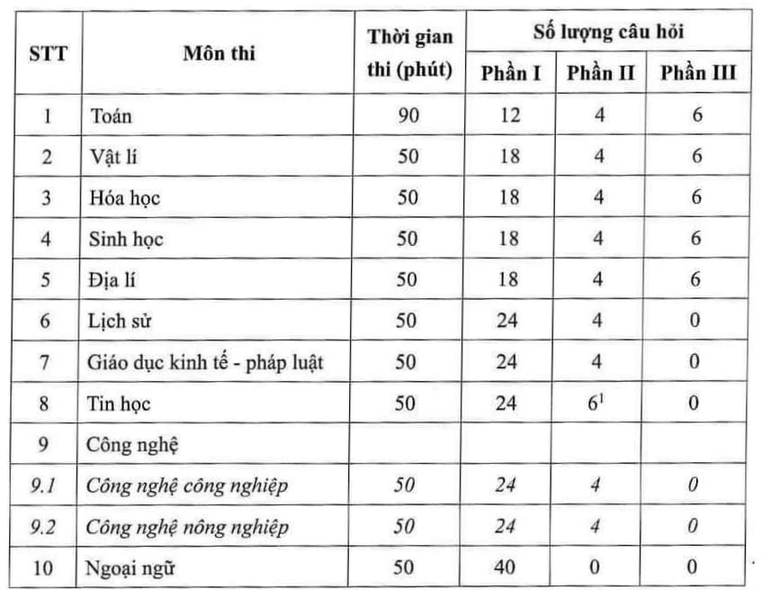 Số lượng câu hỏi đề thi tốt nghiệp THPT 2025