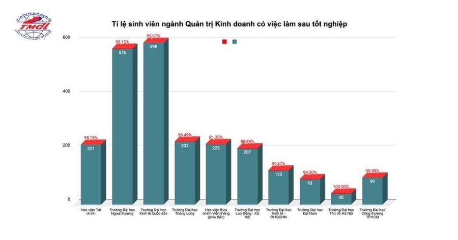 kết quả khảo sát từ một số trường đại học tại Việt Nam