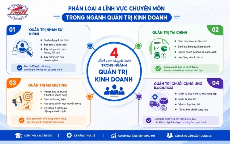 Ngành quản trị kinh doanh: Học gì? Cơ hội việc làm ra sao?